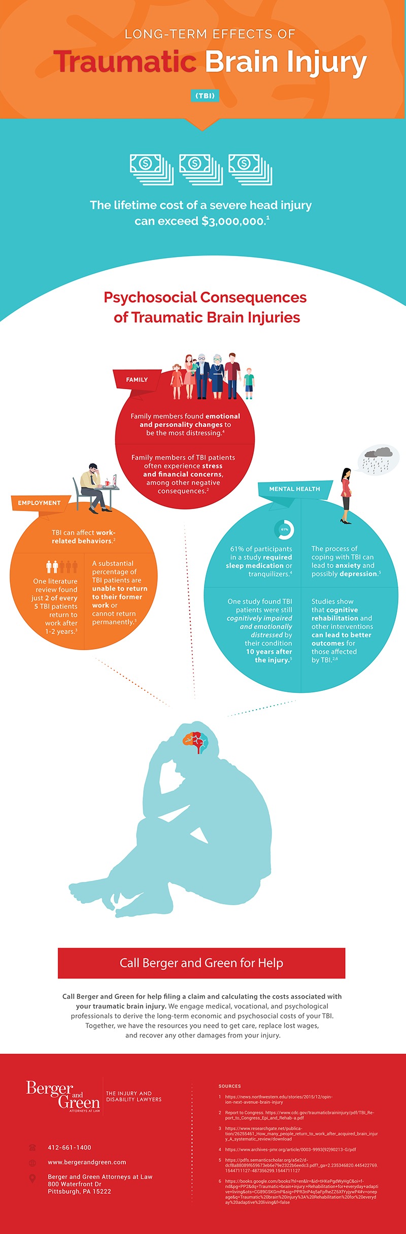 Long Term Effects of Traumatic Brain Injury - Infographic by Berger & Green Attorneys